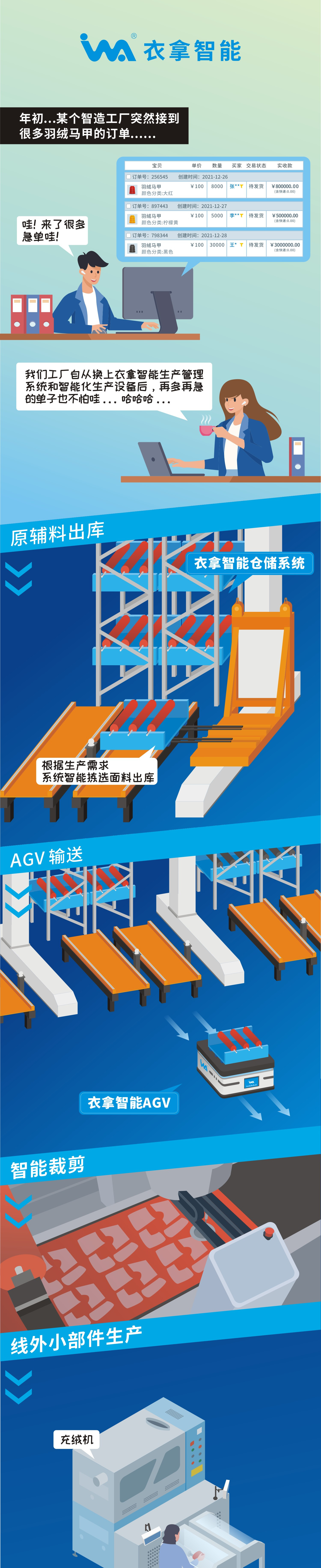 一組漫畫(huà)告訴你，什么是衣拿智能整廠(chǎng)規(guī)劃解決方案！